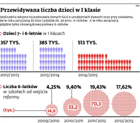 W 2014 r. do klas pierwszych pójdzie ponad pół miniona 6- i 7-latków