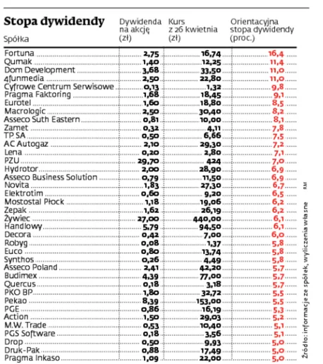 Dywidendy spółek z GPW będą w tym roku dość wysokie