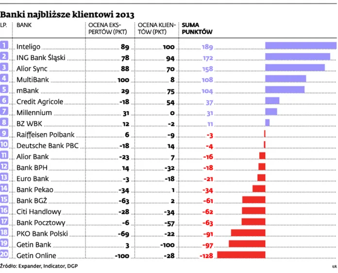 Banki najbliższe klientowi 2013: Inteligo, ING Bank Śląski i Alior Sync na podium [RANKING]