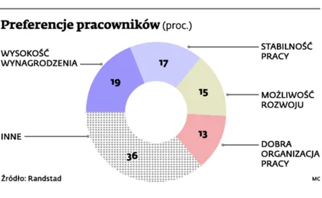 Wytyczenie właściwej ścieżki kariery powoduje wzrost kreatywności pracowników