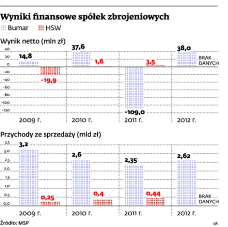 Konsolidacja sektora obronnego: Bumar nie odda zbrojeniówki Hucie
