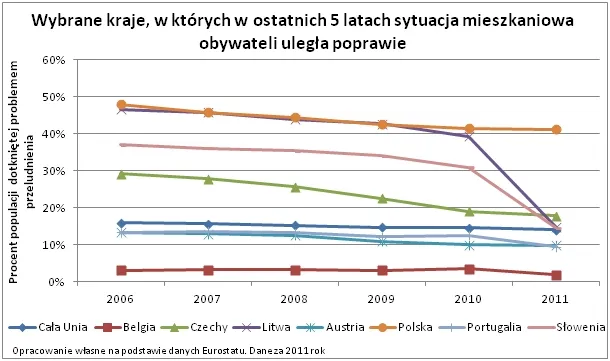 Prawie 50 proc. Polaków mieszka w zbyt małych mieszkaniach