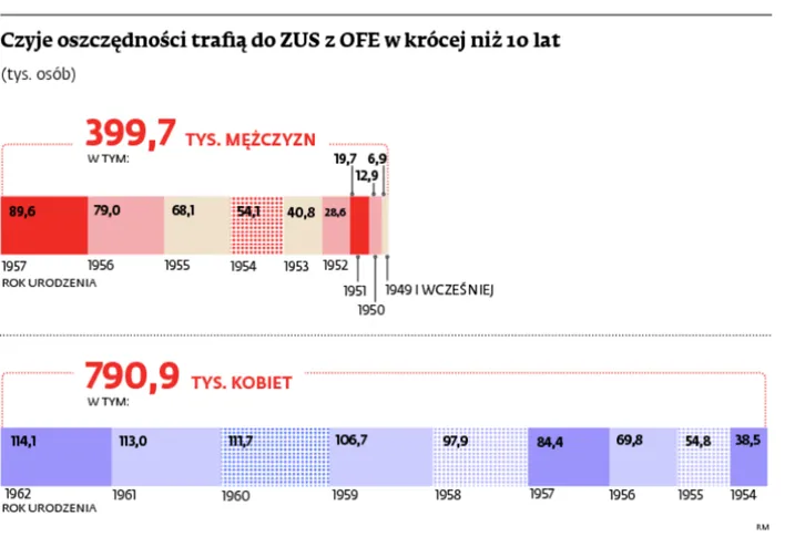 10 mld zł z OFE w jeden rok na załatanie deficytu ZUS