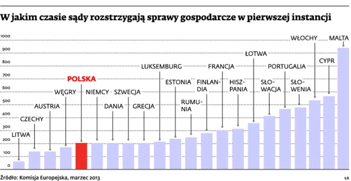 W jakim czasie sądy rozstrzygają sprawy gospodarcze w pierwszej instancji