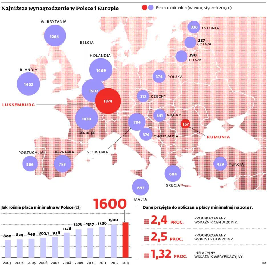 Płaca minimalna 2014: minimalne wynagrodzenie wzrośnie co najmniej o 88 zł