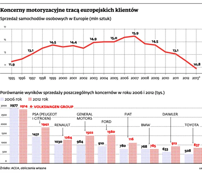 Kryzys motoryzacji: auta sprzedają się najgorzej od lat 90.