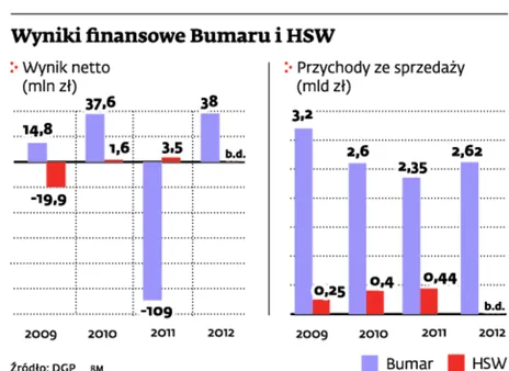 Konsolidacja przemysłu obronnego: spór wokół zbrojeniówki