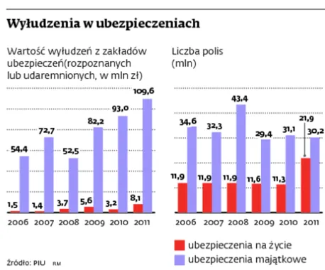 Wyłudzenia z firm ubezpieczeniowych: baza danych ukróci oszustwa