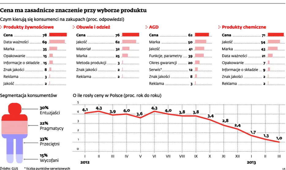 Cena to podstawowa broń w walce o pozycję na rynku