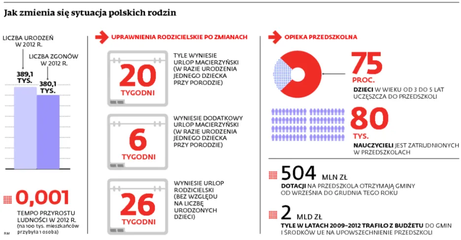 Urlopy rodzicielskie: Rząd i opozycja troszczą się o polską rodzinę