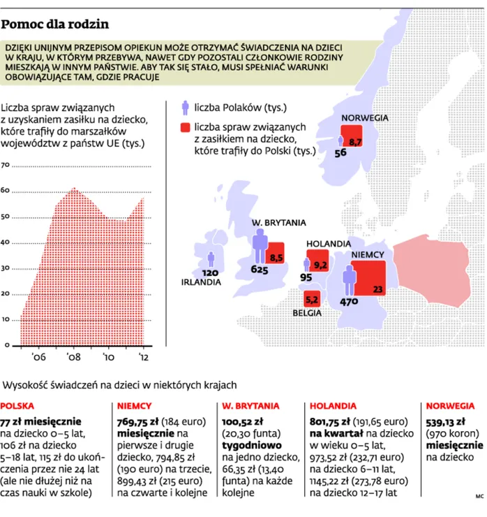 Zasiłki na dzieci w Europie 2013: Polacy znów masowo ruszyli na Zachód