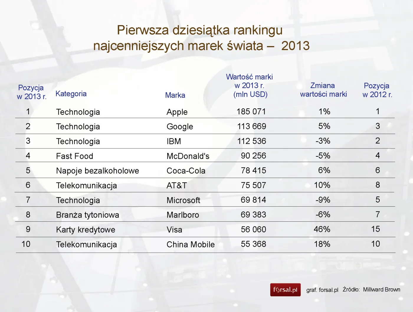 Pierwsza dziesiątka rankingu najcenniejszych marek świata –  2013