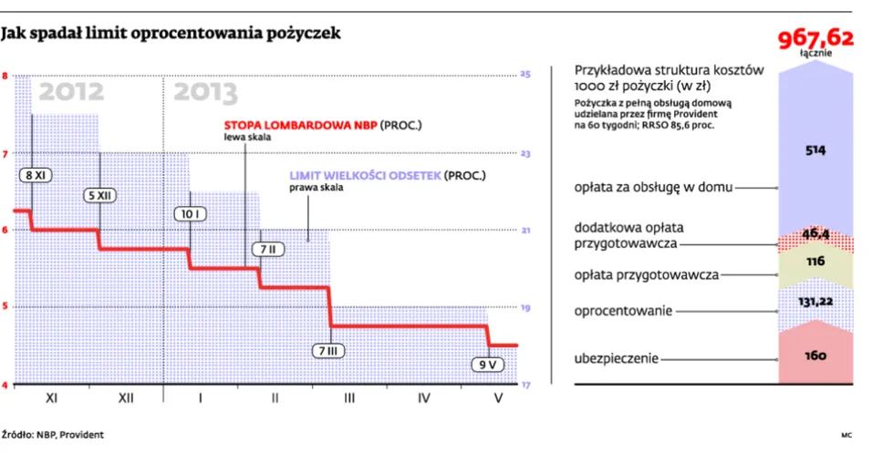 Pożyczki nie tanieją mimo spadku stóp