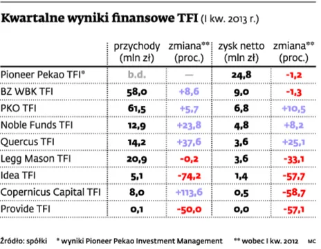 TFI: Wraz ze wzrostem aktywów rosną zyski 