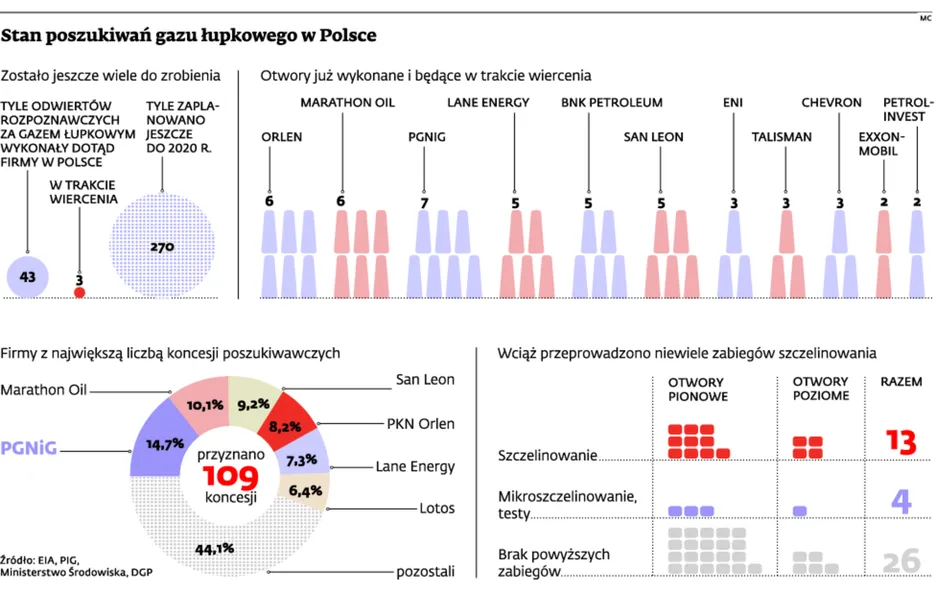 Gaz łupkowy w Polsce jest, ale brakuje technologii i przyjaznego prawa