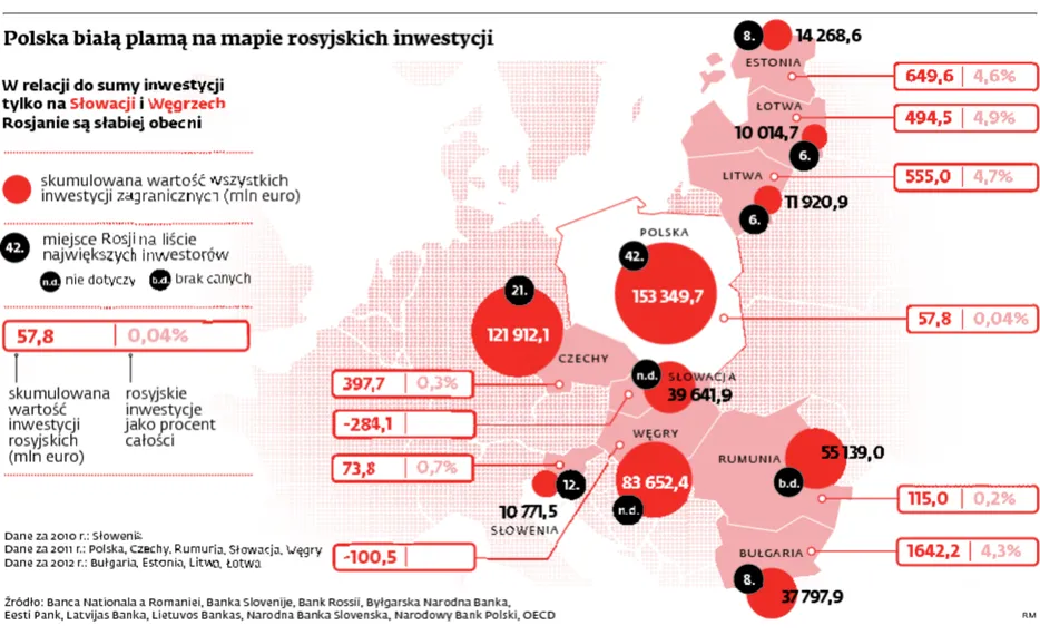 Inwestycje zagraniczne: Rosjanie boją się lokować kapitał w Polsce