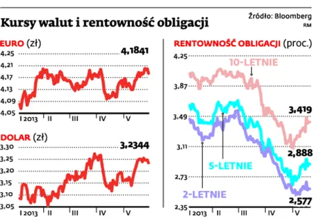 Kursy walut i rentowność obligacji