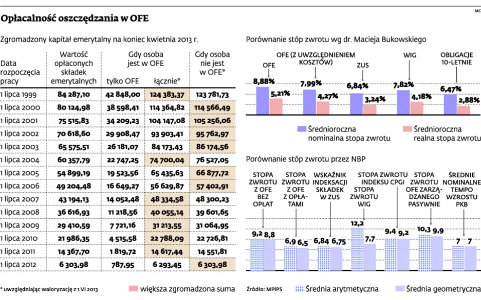 Podobne emerytury z funduszy i ZUS: czy opłaca się oszczędzać w OFE?