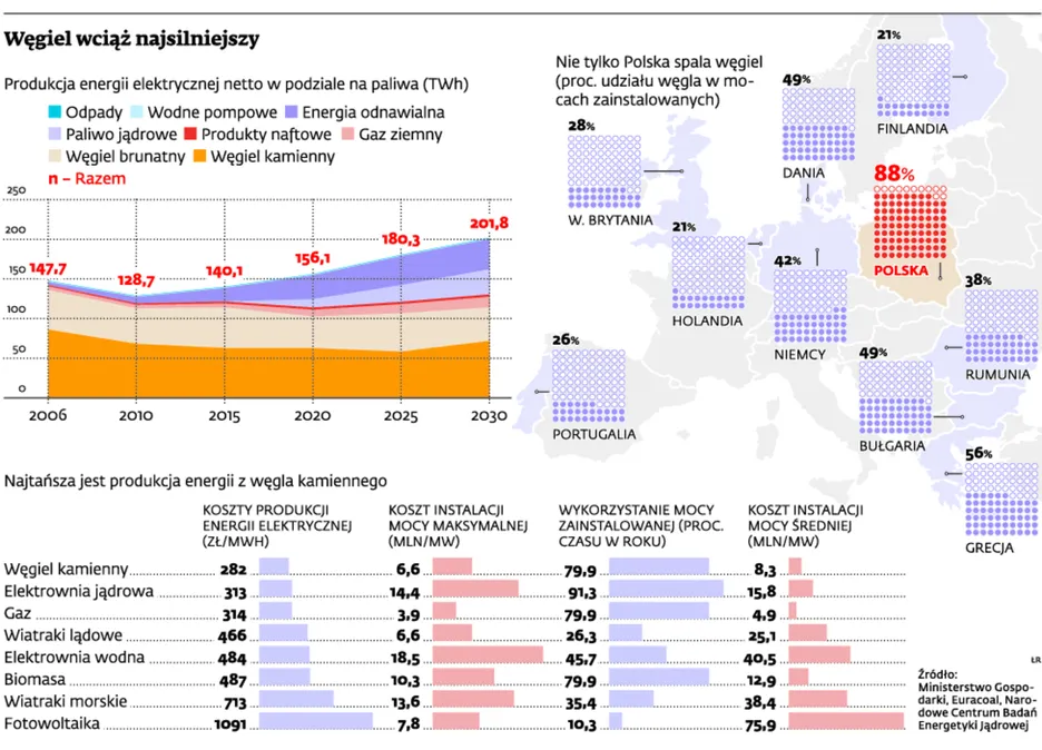 Węgiel w Polsce pozostanie numerem jeden jeszcze przez kilka dekad