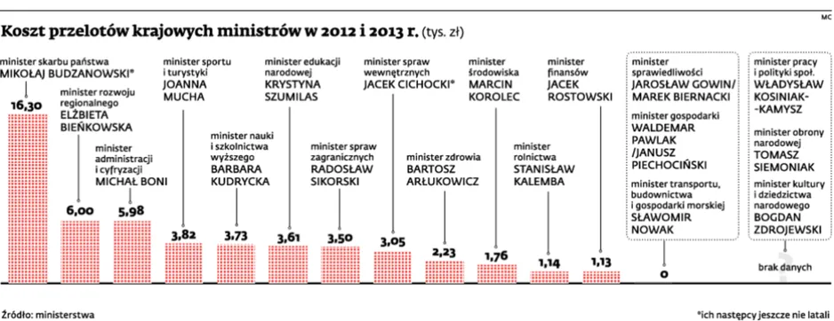 Koszt przelotów krajowych ministrów w 2012 i 2013 r.