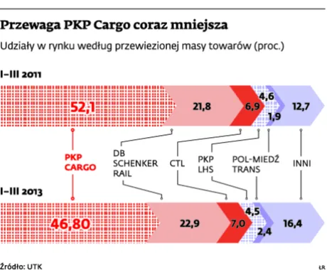 Prywatyzacja PKP Cargo: towarowy gigant wciąż liderem, ale traci rynek