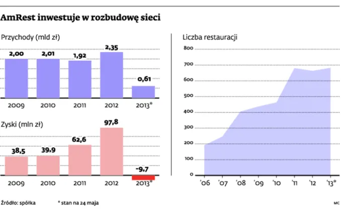 AmRest: Kupimy atrakcyjne sieci gastronomiczne