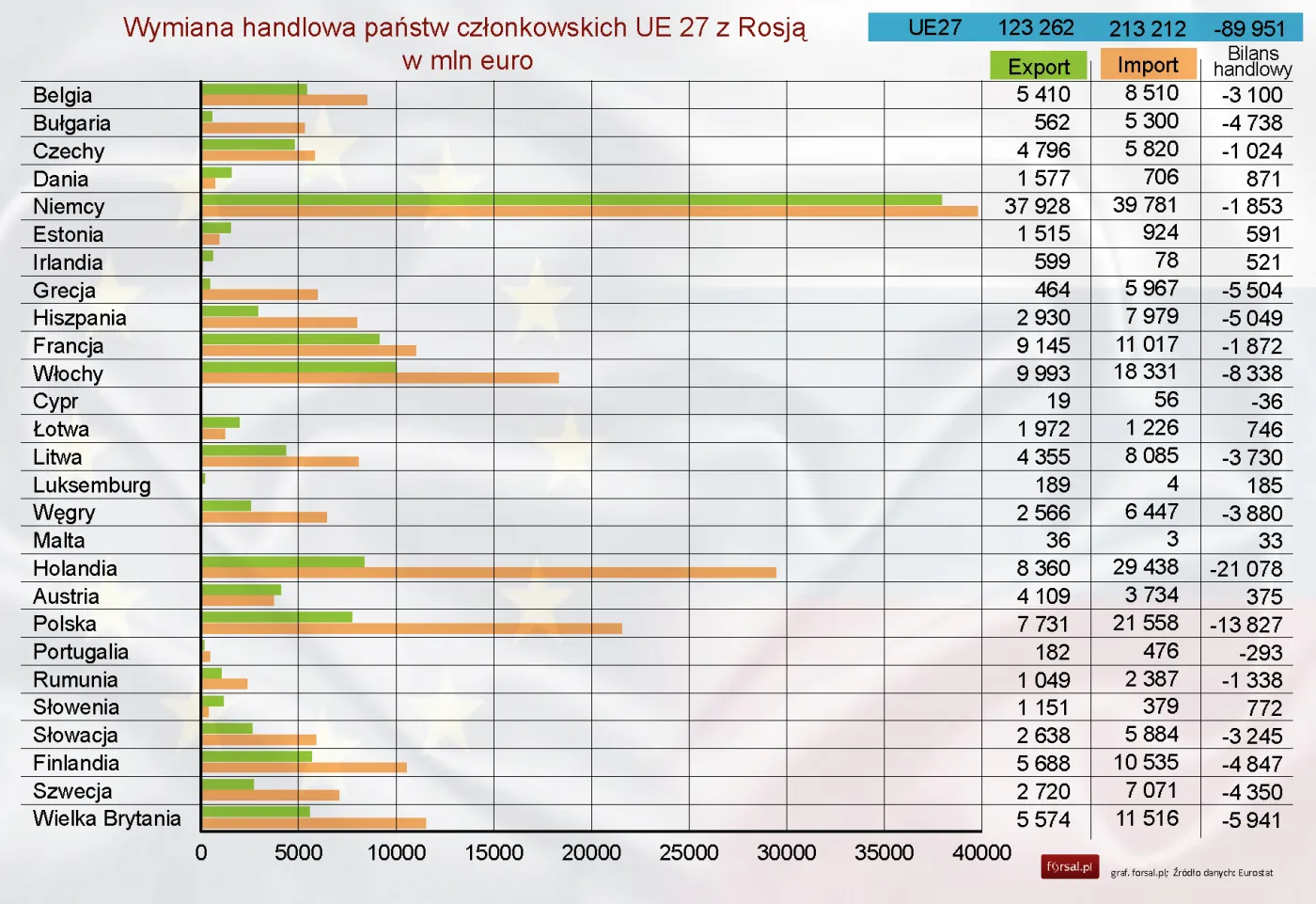 Wymiana handlowa UE z Rosją bije rekordy, Polska z wielkim deficytem