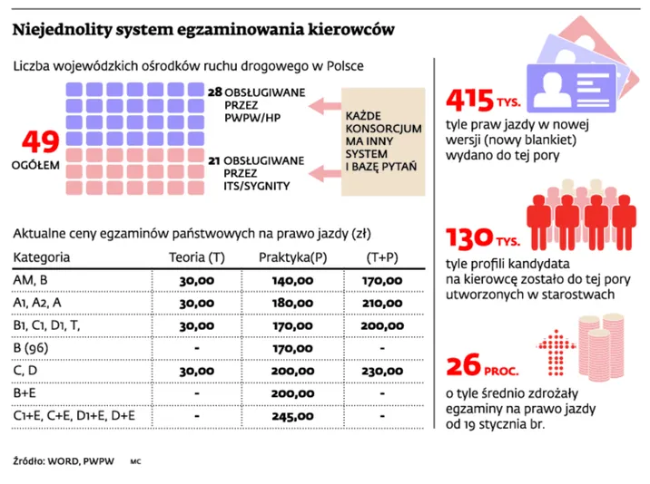 Nowe egzaminy na prawo jazdy: zamieszanie, któremu nie ma końca