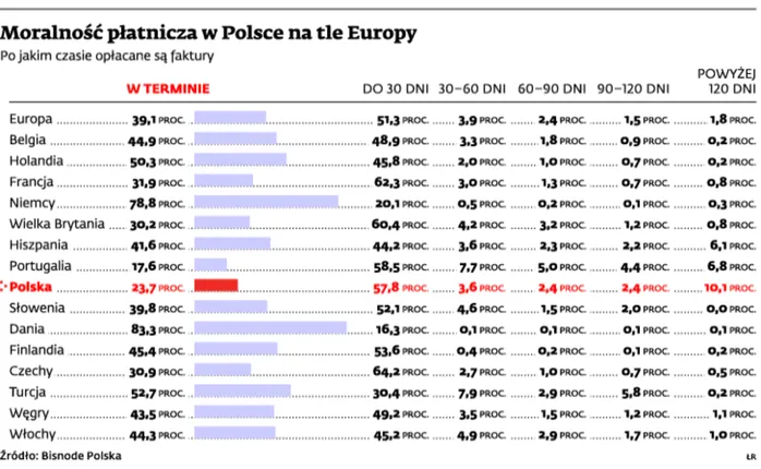 Moralność płatnicza w Europie: zachodnie firmy nie płacą na czas