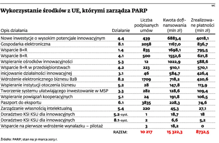 Dotacje unijne: spuchnięte wnioski o dotacje szkodzą
