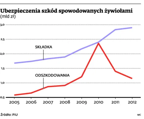 Ubezpieczyciele liczą straty spowodowane wodą i gradobiciem