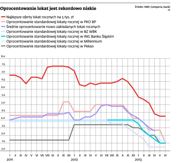 Oprocentowanie lokat jest rekordowo niskie. Będzie jeszcze gorzej?