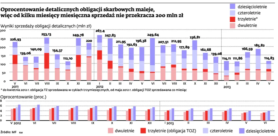 Oprocentowanie detalicznych obligacji skarbowych maleje, więc od kilku miesięcy miesięczna sprzedaż nie przekracza 200 mln zł