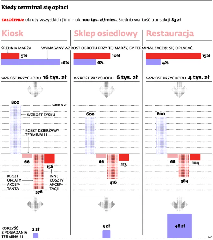 Kiedy rozpoczęcie akceptacji kart płatniczych się opłaca?