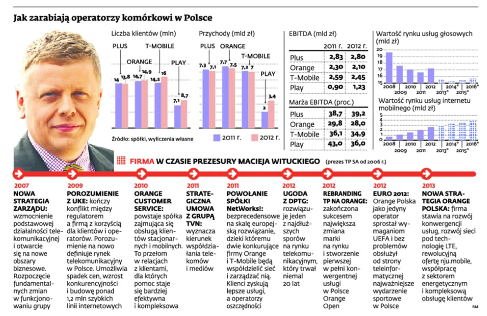 Oferta Nju.mobile zamieszała na rynku. Orange poprawia swój wizerunek