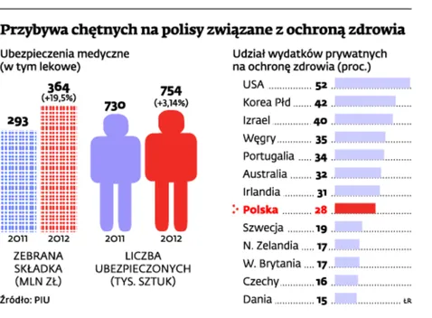 Polisy lekowe: ubezpieczenie od rachunku w aptece podoba się ludziom