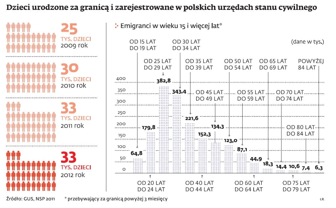 Polacy na emigracji: Zagranica kradnie nasze dzieci