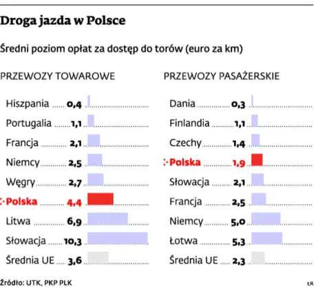 Kosztowny wyrok TS dla PKP PLK za zbyt drogie tory