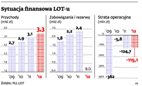 LOT poprawia plan restrukturyzacji. Mniej pilotów, mniej tras