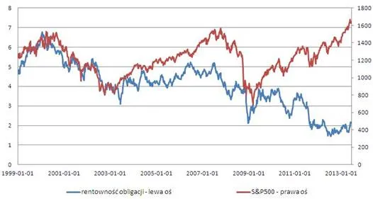 Zmiany S&P500 i rentowności amerykańskich obligacji 10-letnich