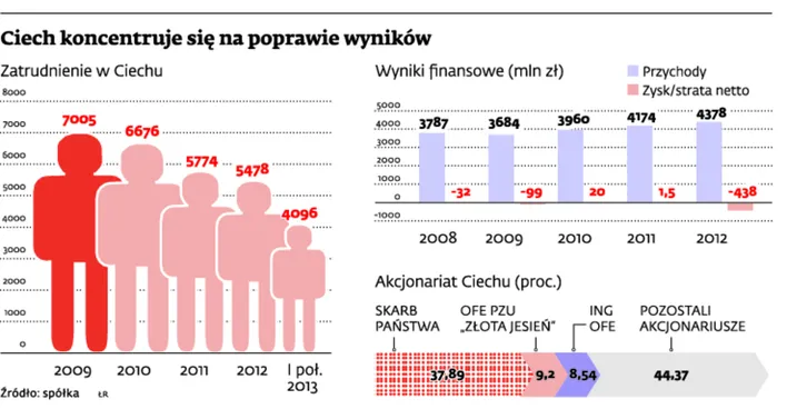 Ciech koncentruje się na poprawie wyników