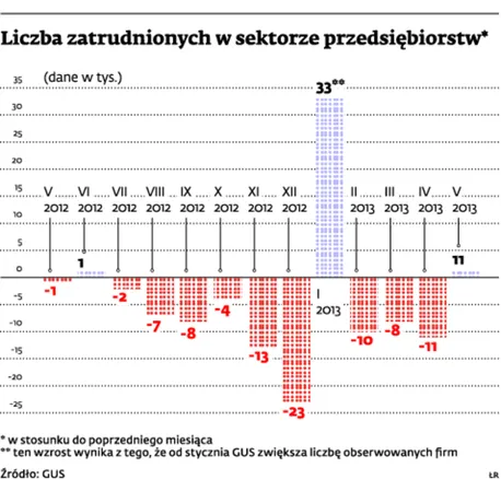 Krucha stabilizacja na rynku pracy. Za wcześnie na radość