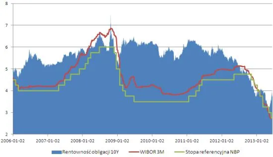 Kredyty: Możemy liczyć na jeszcze co najmniej rok niskich rat