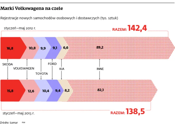 Volkswagen robi w Polsce porządek