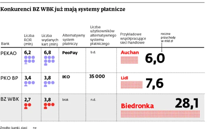 BZ WBK już nie po drodze z Biedronką. Na razie nie zapłacisz komórką za zakupy