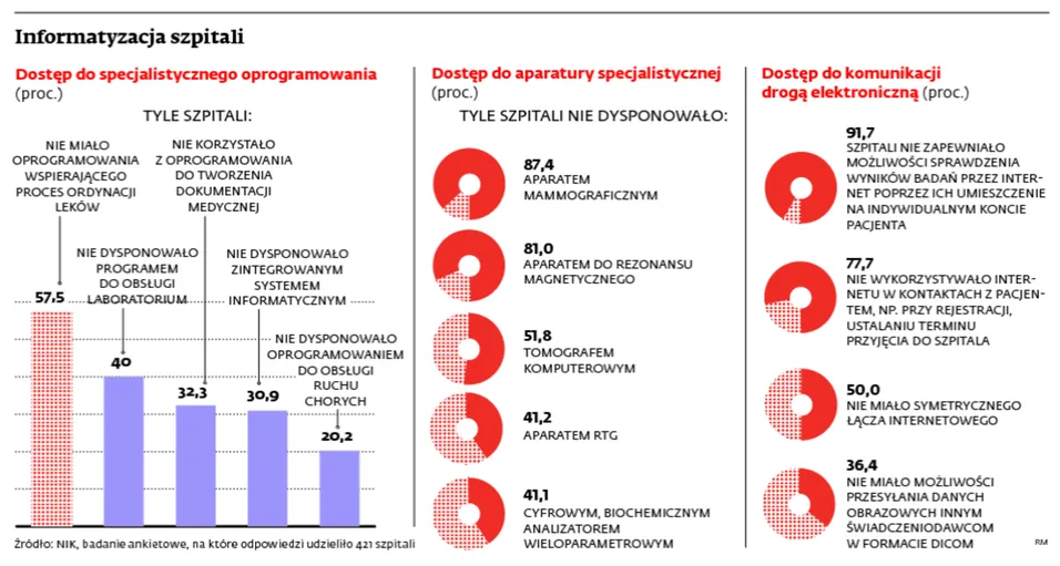 E-rewolucja w szpitalach to fikcja