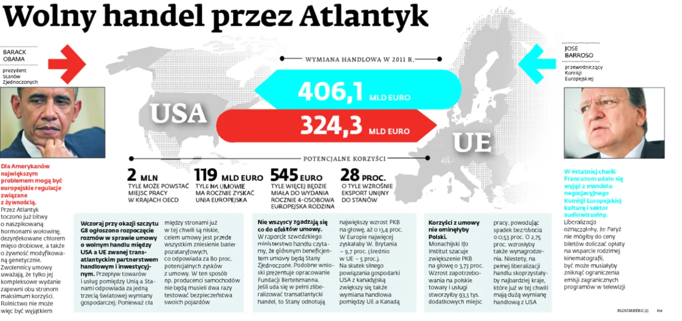 Umowa o wolnym handlu UE-USA: co możemy zyskać? (INFOGRAFIKA)
