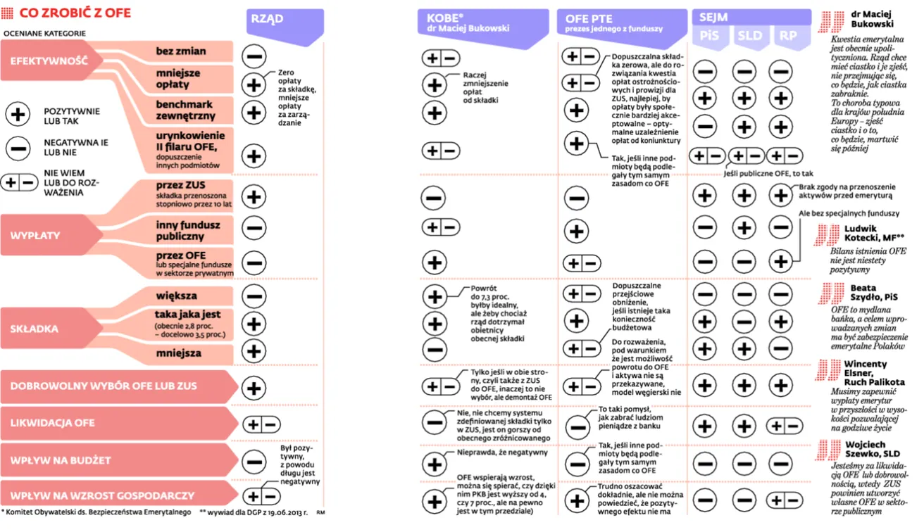 System emerytalny: Rewolucja czy kosmetyka, czyli co dalej z OFE