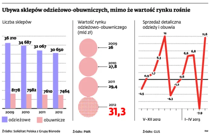 Sprzedaż ubrań: Kupujemy w marketach odzież za ponad 2 mld zł