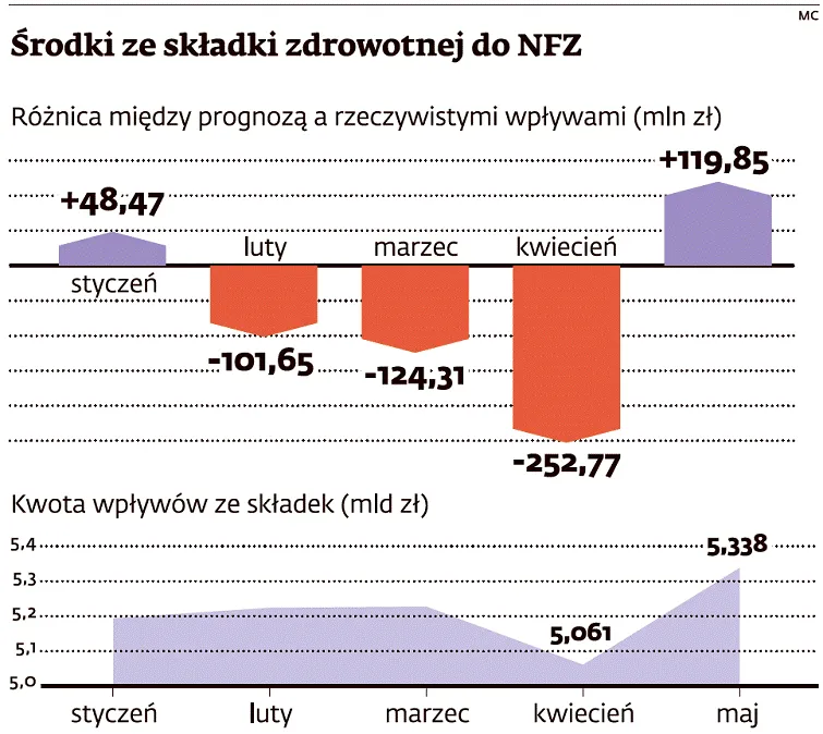 Budżet NFZ z coraz większą dziurą. Chorych czekają dłuższe kolejki